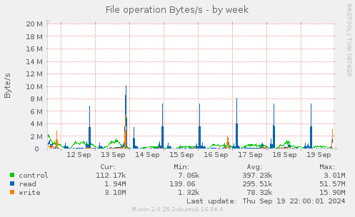 File operation Bytes/s