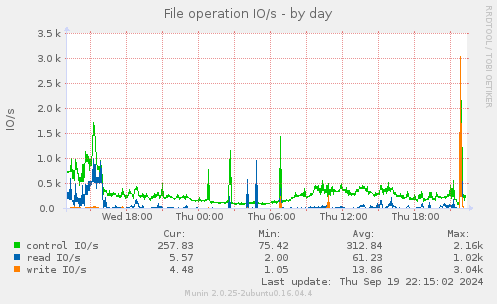 File operation IO/s