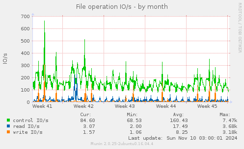 File operation IO/s