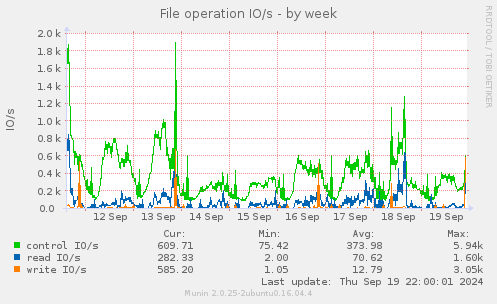 File operation IO/s