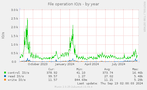 File operation IO/s