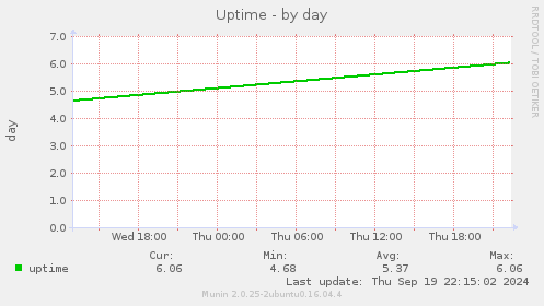 Uptime