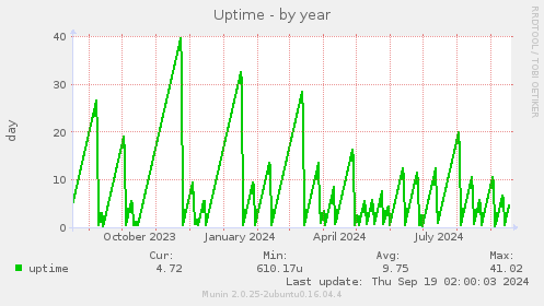 Uptime