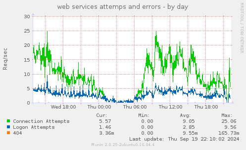 daily graph