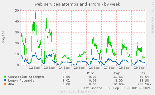 weekly graph