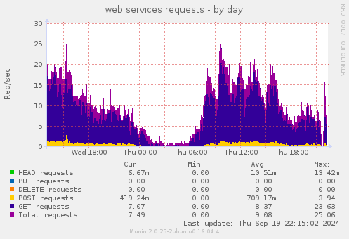 web services requests