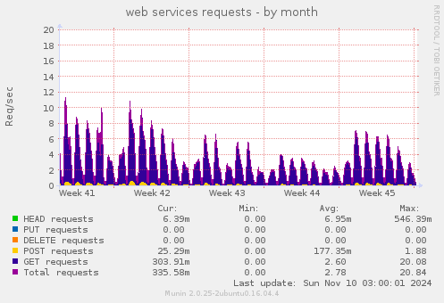 web services requests