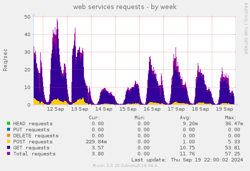 web services requests