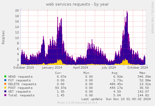 web services requests