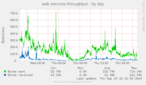 web services throughput