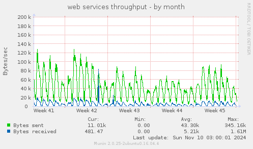 web services throughput