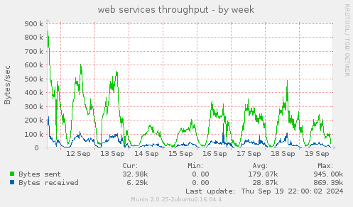 web services throughput