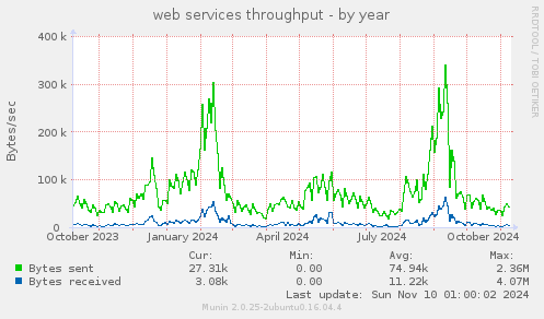 web services throughput