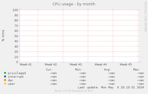 CPU usage