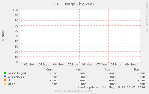 CPU usage