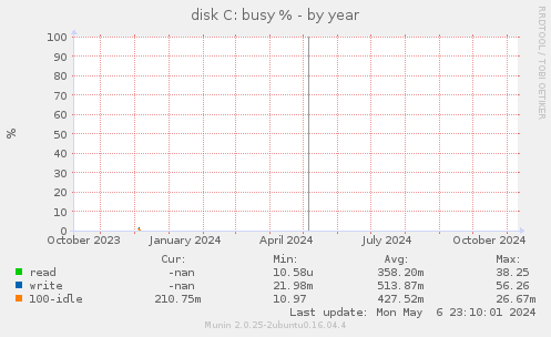 disk C: busy %