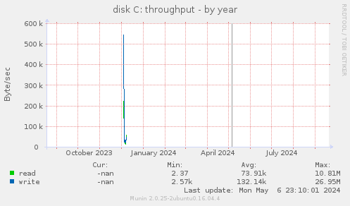 yearly graph