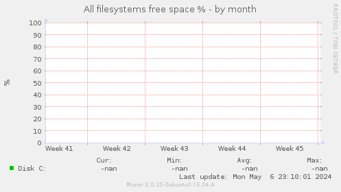 All filesystems free space %