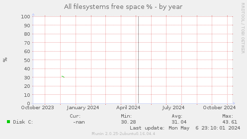 All filesystems free space %