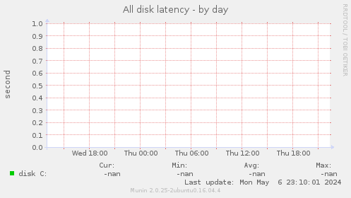 All disk latency