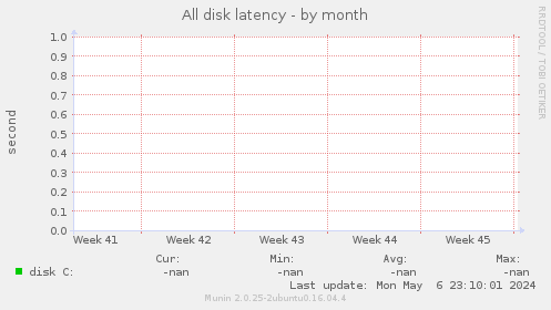 All disk latency