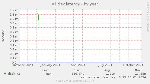 All disk latency