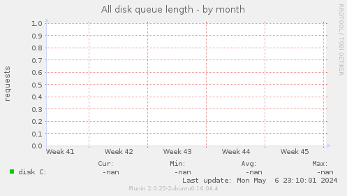 All disk queue length