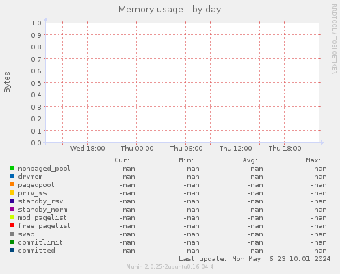 Memory usage