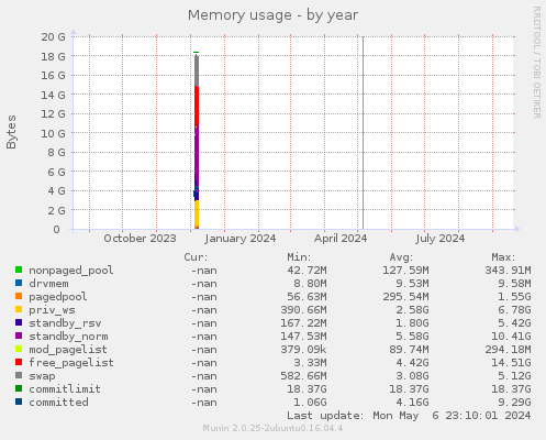 Memory usage