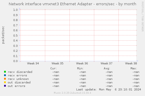 Network interface vmxnet3 Ethernet Adapter - errors/sec