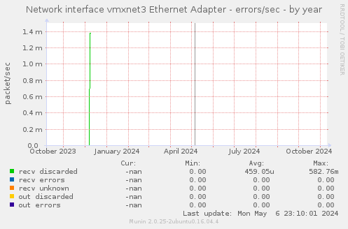 Network interface vmxnet3 Ethernet Adapter - errors/sec