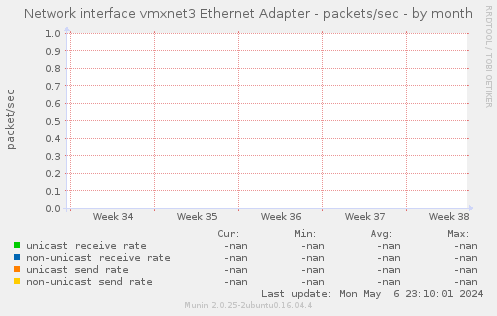 Network interface vmxnet3 Ethernet Adapter - packets/sec