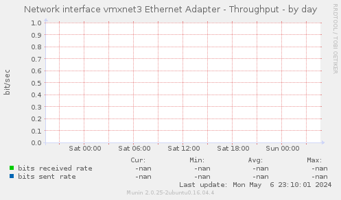 Network interface vmxnet3 Ethernet Adapter - Throughput