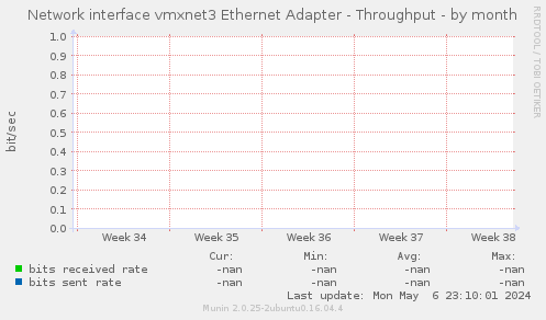 Network interface vmxnet3 Ethernet Adapter - Throughput