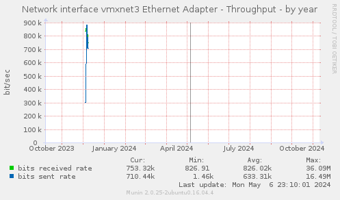 Network interface vmxnet3 Ethernet Adapter - Throughput