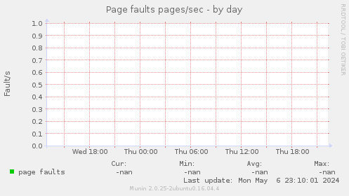 Page faults pages/sec