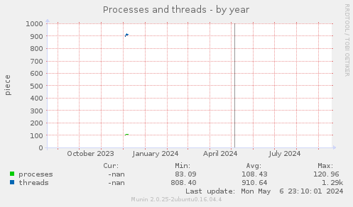 Processes and threads