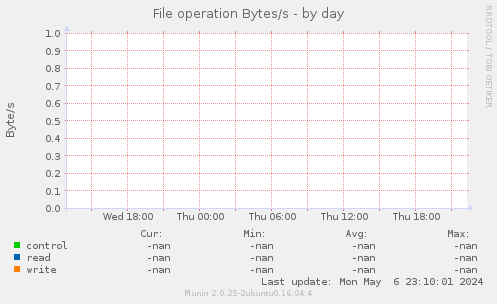 File operation Bytes/s