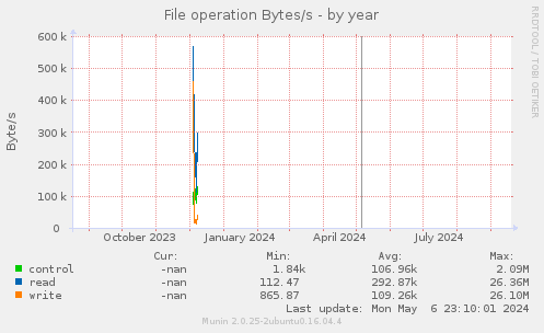 File operation Bytes/s