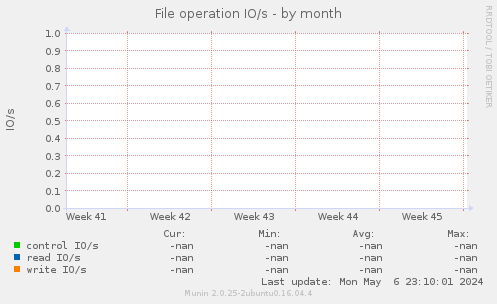 File operation IO/s