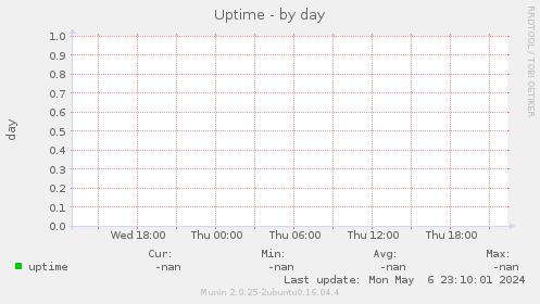 Uptime