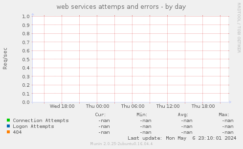 web services attemps and errors