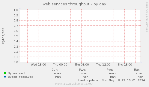 web services throughput