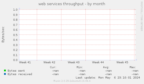 web services throughput