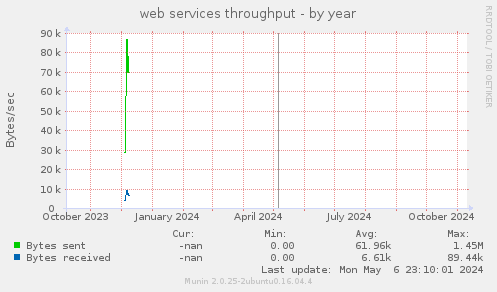 web services throughput