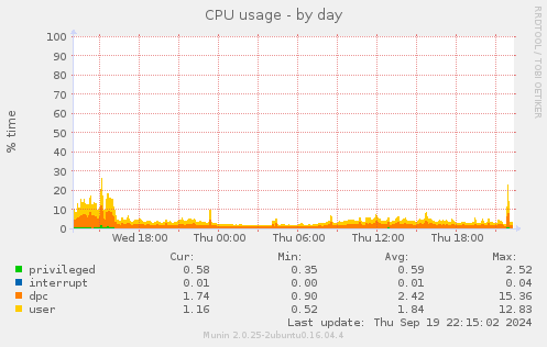 CPU usage