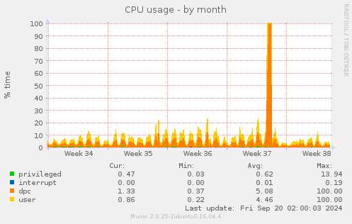 monthly graph