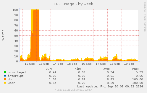 weekly graph