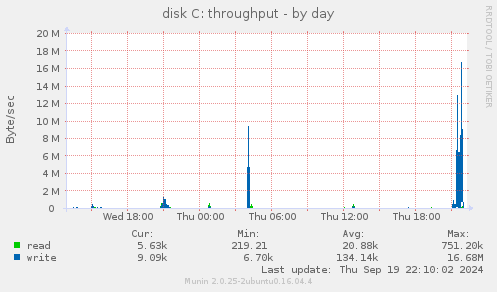 disk C: throughput