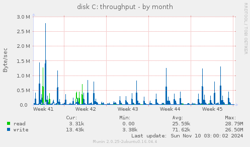 disk C: throughput